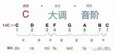 c自然小调音阶上下行