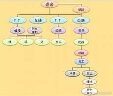 上古神话体系结构图
